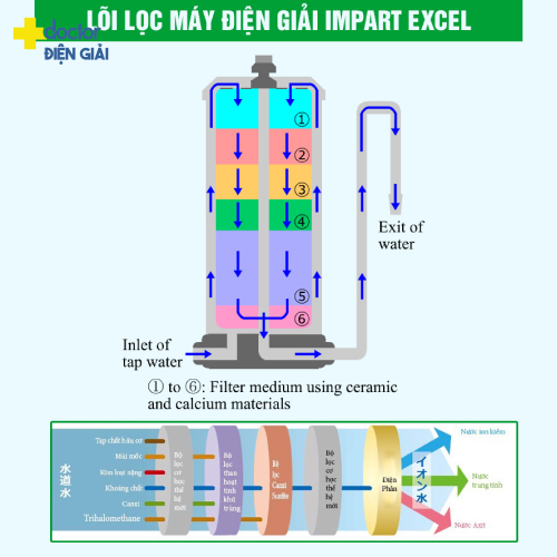 Máy điện giải ion kiềm Impart Excel-FX (MX-99)